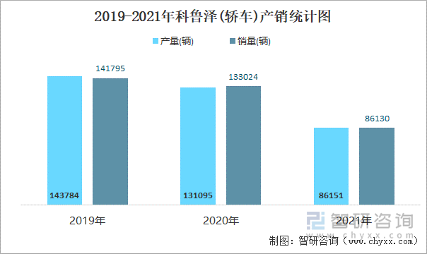 2019-2021年科魯澤(轎車)產(chǎn)銷統(tǒng)計圖