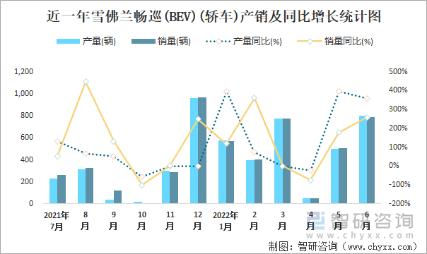 近一年雪佛蘭暢巡(BEV)(轎車)產(chǎn)銷及同比增長統(tǒng)計圖