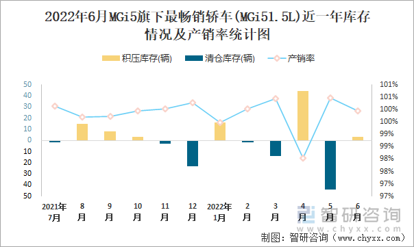 2022年6月MGI5(轿车)旗下最畅销轿车(MGi51.5L)近一年库存情况及产销率统计图