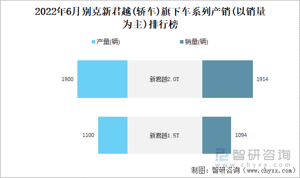 2022年6月別克新君越(轎車)旗下車系列產(chǎn)銷(以銷量為主)排行榜