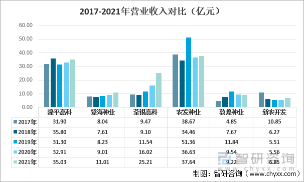 2017-2021年营业收入对比