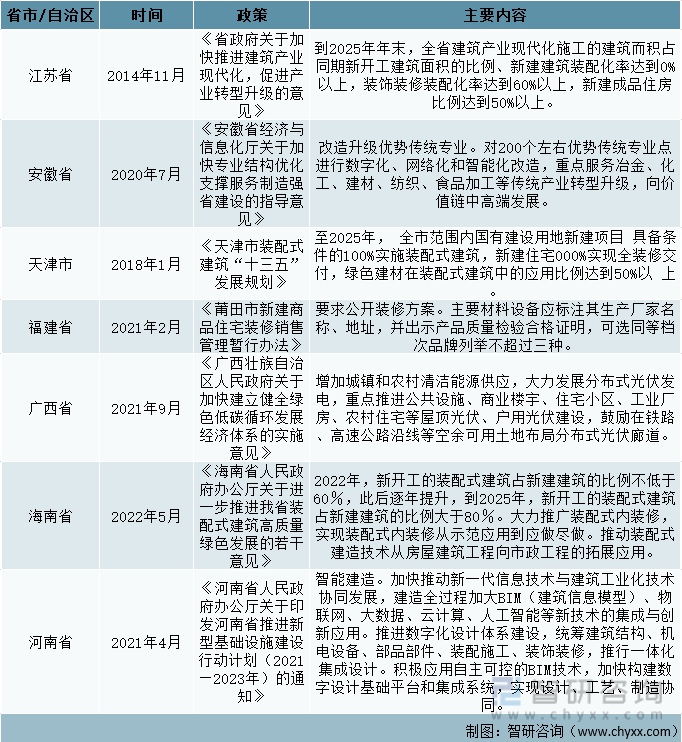 中国家居家装行业各省市自治区相关政策汇总（二）