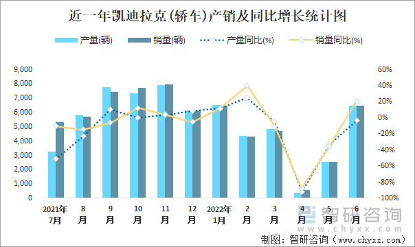 近一年凯迪拉克(轿车)产销及同比增长统计图