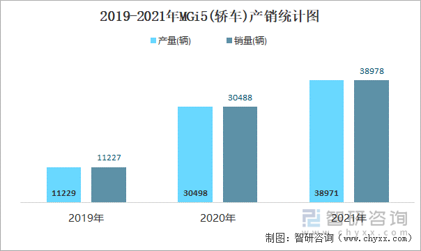 2019-2021年MGI5(轿车)产销统计图