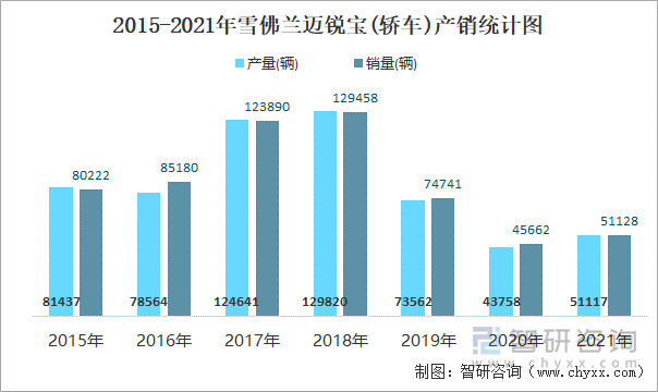 2015-2021年雪佛蘭邁銳寶(轎車)產(chǎn)銷統(tǒng)計圖