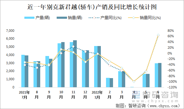 近一年別克新君越(轎車)產(chǎn)銷及同比增長(zhǎng)統(tǒng)計(jì)圖