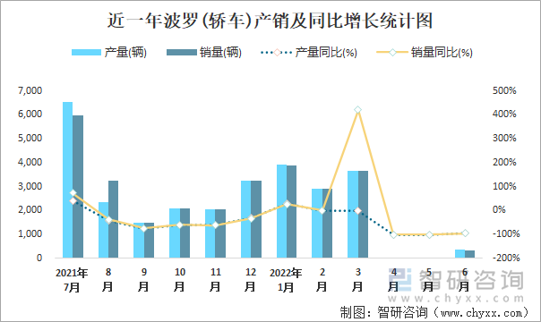 近一年波罗(轿车)产销及同比增长统计图