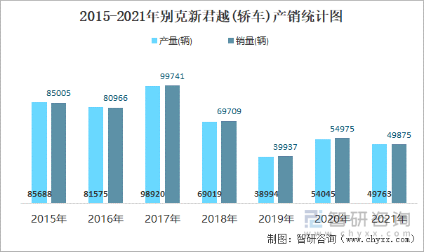 2015-2021年別克新君越(轎車)產(chǎn)銷統(tǒng)計(jì)圖