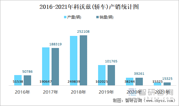 2016-2021年科沃兹(轿车)产销统计图