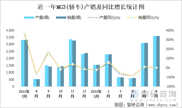 近一年MG3(轿车)产销及同比增长统计图