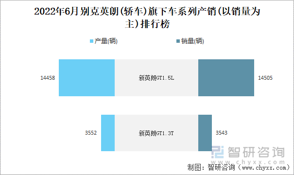 2022年6月別克英朗(轎車(chē))旗下車(chē)系列產(chǎn)銷(以銷量為主)排行榜