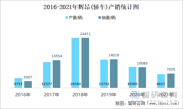 2016-2021年輝昂(轎車)產(chǎn)銷統(tǒng)計圖