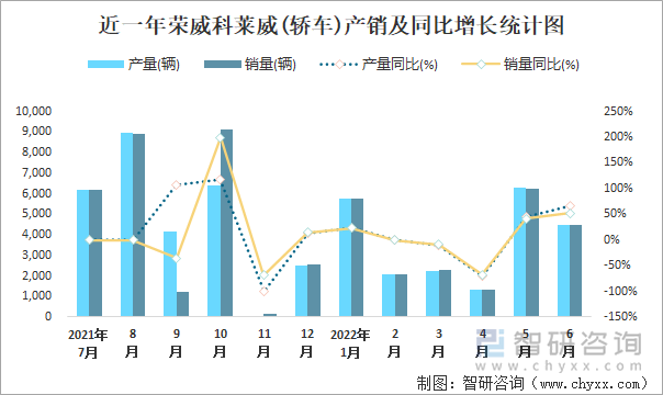 近一年荣威科莱威(轿车)产销及同比增长统计图