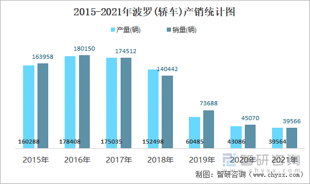 2015-2021年波罗(轿车)产销统计图