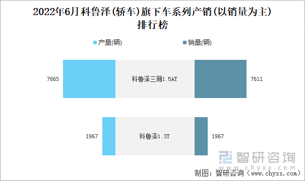 2022年6月科魯澤(轎車)旗下車系列產(chǎn)銷(以銷量為主)排行榜