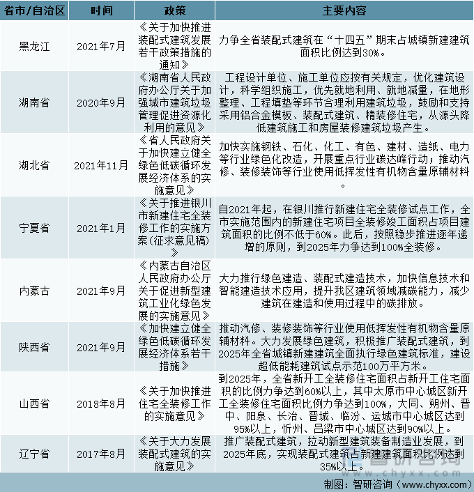 中国家居家装行业各省市自治区相关政策汇总（三）