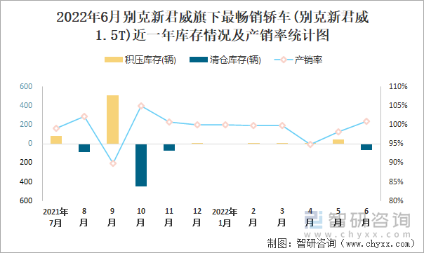 2022年6月別克新君威(轎車)旗下最暢銷轎車(別克新君威1.5T)近一年庫存情況及產(chǎn)銷率統(tǒng)計圖