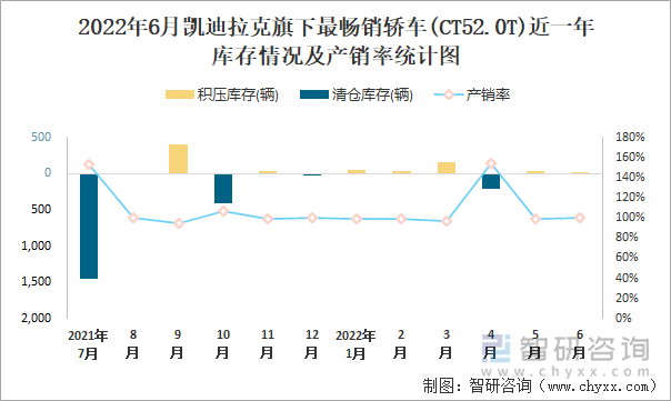 2022年6月凯迪拉克(轿车)旗下最畅销轿车(CT52.0T)近一年库存情况及产销率统计图