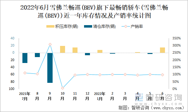 2022年6月雪佛蘭暢巡(BEV)(轎車)旗下最暢銷轎車(雪佛蘭暢巡(BEV))近一年庫存情況及產(chǎn)銷率統(tǒng)計圖