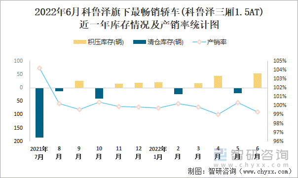 2022年6月科魯澤(轎車)旗下最暢銷轎車(科魯澤三廂1.5AT)近一年庫存情況及產(chǎn)銷率統(tǒng)計圖