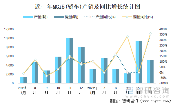 近一年MGI5(轿车)产销及同比增长统计图