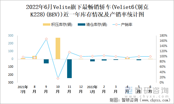 2022年6月VELITE(轎車)旗下最暢銷轎車(Veliet6(別克K228)(BEV))近一年庫存情況及產(chǎn)銷率統(tǒng)計圖