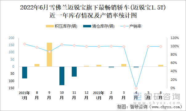 2022年6月雪佛蘭邁銳寶(轎車)旗下最暢銷轎車(邁銳寶1.5T)近一年庫存情況及產(chǎn)銷率統(tǒng)計圖