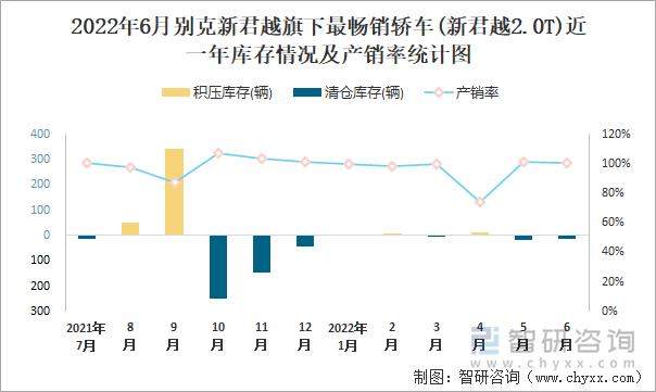 2022年6月別克新君越(轎車)旗下最暢銷轎車(新君越2.0T)近一年庫(kù)存情況及產(chǎn)銷率統(tǒng)計(jì)圖