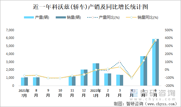 近一年科沃兹(轿车)产销及同比增长统计图