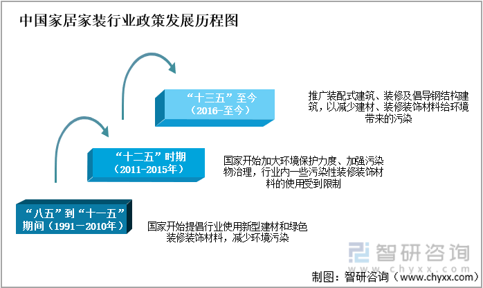 中国家居家装行业政策发展历程图