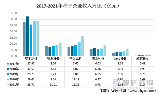 2017-2021年种子营业收入对比