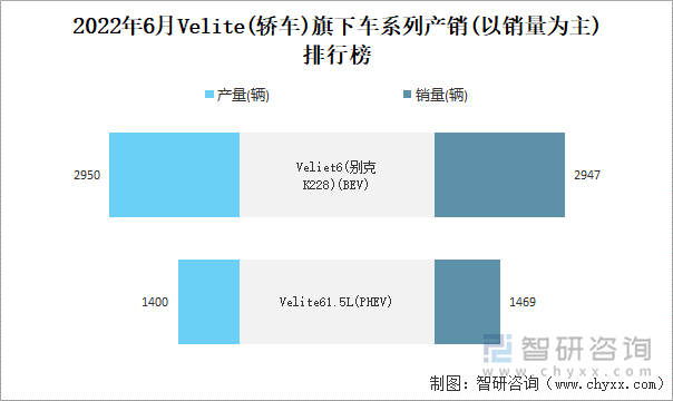 2022年6月VELITE(轎車)旗下車系列產(chǎn)銷(以銷量為主)排行榜