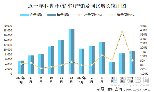 近一年科魯澤(轎車)產(chǎn)銷及同比增長統(tǒng)計圖