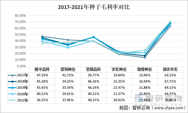2017-2021年种子毛利率对比