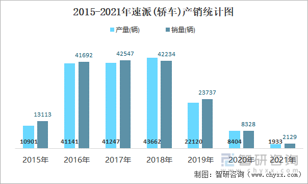 2015-2021年速派(轿车)产销统计图