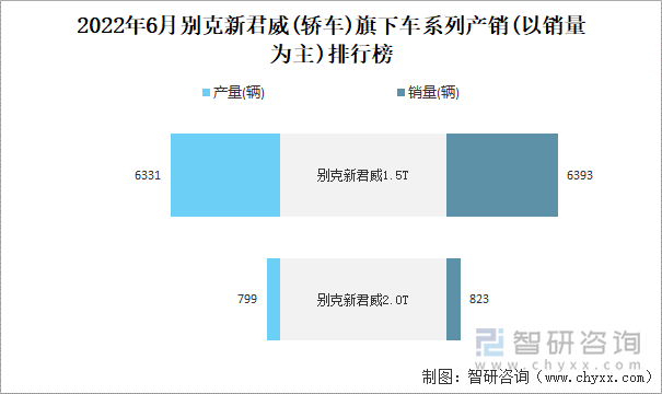 2022年6月別克新君威(轎車)旗下車系列產(chǎn)銷(以銷量為主)排行榜