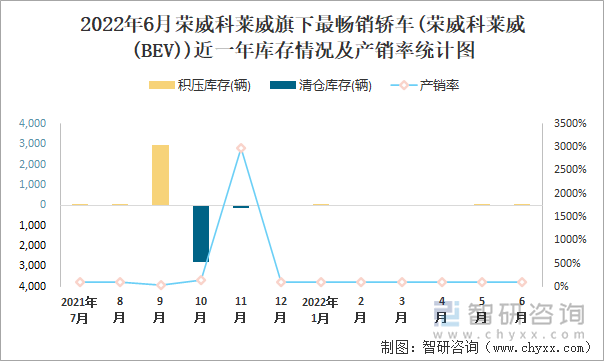 2022年6月荣威科莱威(轿车)旗下最畅销轿车(荣威科莱威(BEV))近一年库存情况及产销率统计图