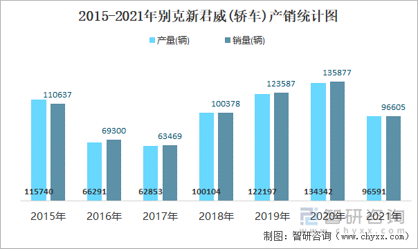 2015-2021年別克新君威(轎車)產(chǎn)銷統(tǒng)計圖