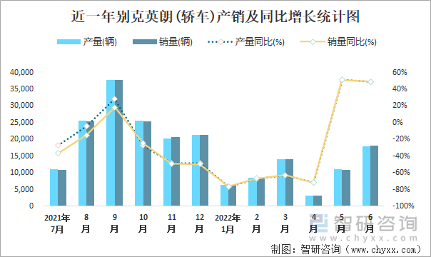 近一年別克英朗(轎車(chē))產(chǎn)銷及同比增長(zhǎng)統(tǒng)計(jì)圖