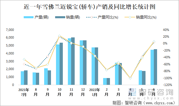 近一年雪佛蘭邁銳寶(轎車)產(chǎn)銷及同比增長統(tǒng)計圖