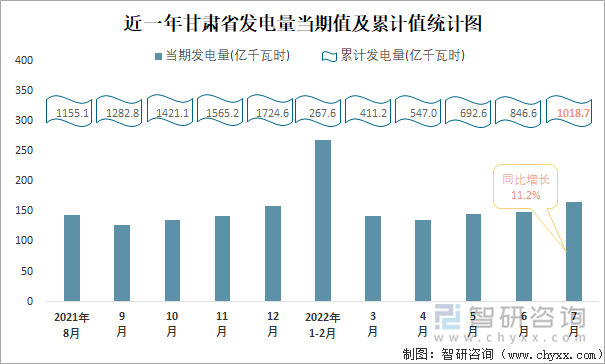 近一年甘肃省发电量当期值与累计值统计图