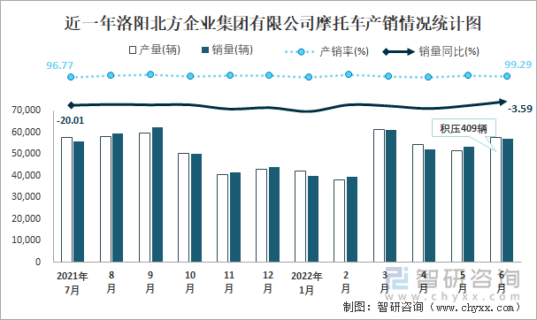 近一年洛陽北方企業(yè)集團有限公司摩托車產(chǎn)銷情況統(tǒng)計圖