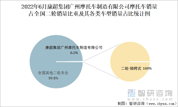 2022年6月康超集團(tuán)廣州摩托車制造有限公司摩托車銷量占全國二輪銷量比重及其各類車型銷量占比統(tǒng)計圖