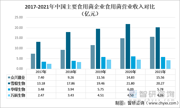 2017-2021年中国主要食用菌企业食用菌营业收入对比