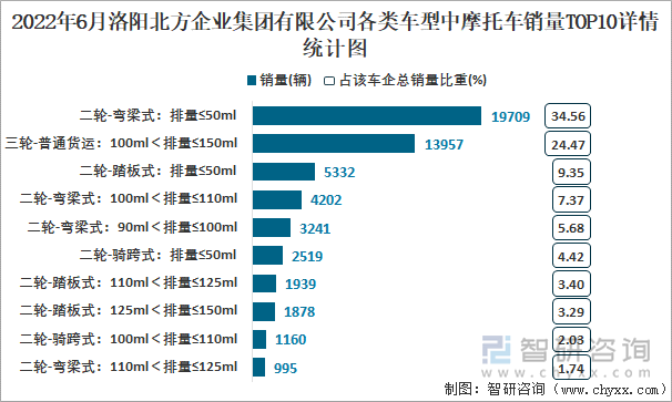 2022年6月洛陽北方企業(yè)集團有限公司各類車型中摩托車銷量TOP10詳情統(tǒng)計圖