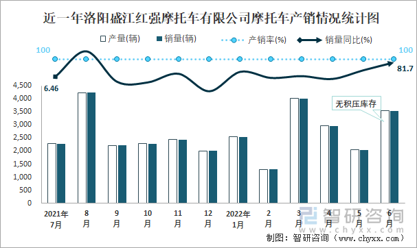 近一年洛陽盛江紅強摩托車有限公司摩托車產(chǎn)銷情況統(tǒng)計圖