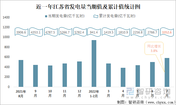 近一年江苏省发电量当期值与累计值统计图