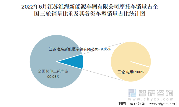 2022年6月江苏淮海新能源车辆有限公司摩托车销量占全国三轮销量比重及其各类车型销量占比统计图