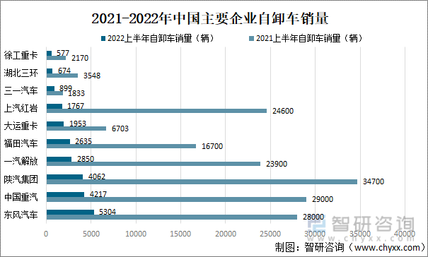 2021-2022年中国主要企业自卸车销量