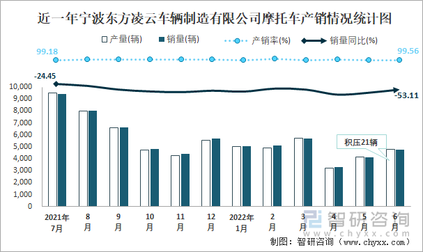 近一年寧波東方凌云車輛制造有限公司摩托車產(chǎn)銷情況統(tǒng)計(jì)圖